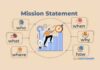 Why do we need to cultivate a personal mission statement- know in detail personal mission statement