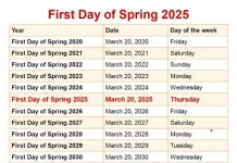 When is the first day of spring in UK, in Canada, in USA, Michigan, in 2025, Spring break